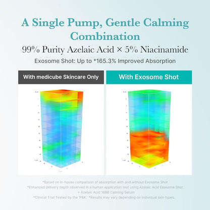 Medicube Azelaic Acid Exosome Shot 7500 – 30ml
